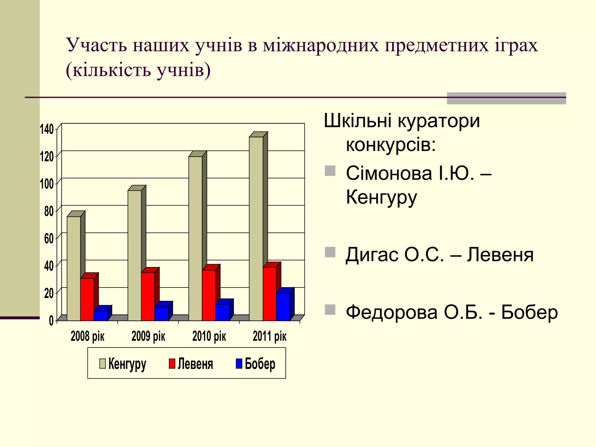 Участь наших учнів в міжнародних предметних іграх
      (кількість учнів)

140                                                      Шкільні куратори
                                                           конкурсів:
120
                                                          Сімонова І.Ю. –
100
                                                           Кенгуру
80
60
                                                          Дигас О.С. – Левеня
40
20
                                                          Федорова О.Б. - Бобер
 0
      2008 рік       2009 рік     2010 рік    2011 рік
                 Кенгуру        Левеня       Бобер
 