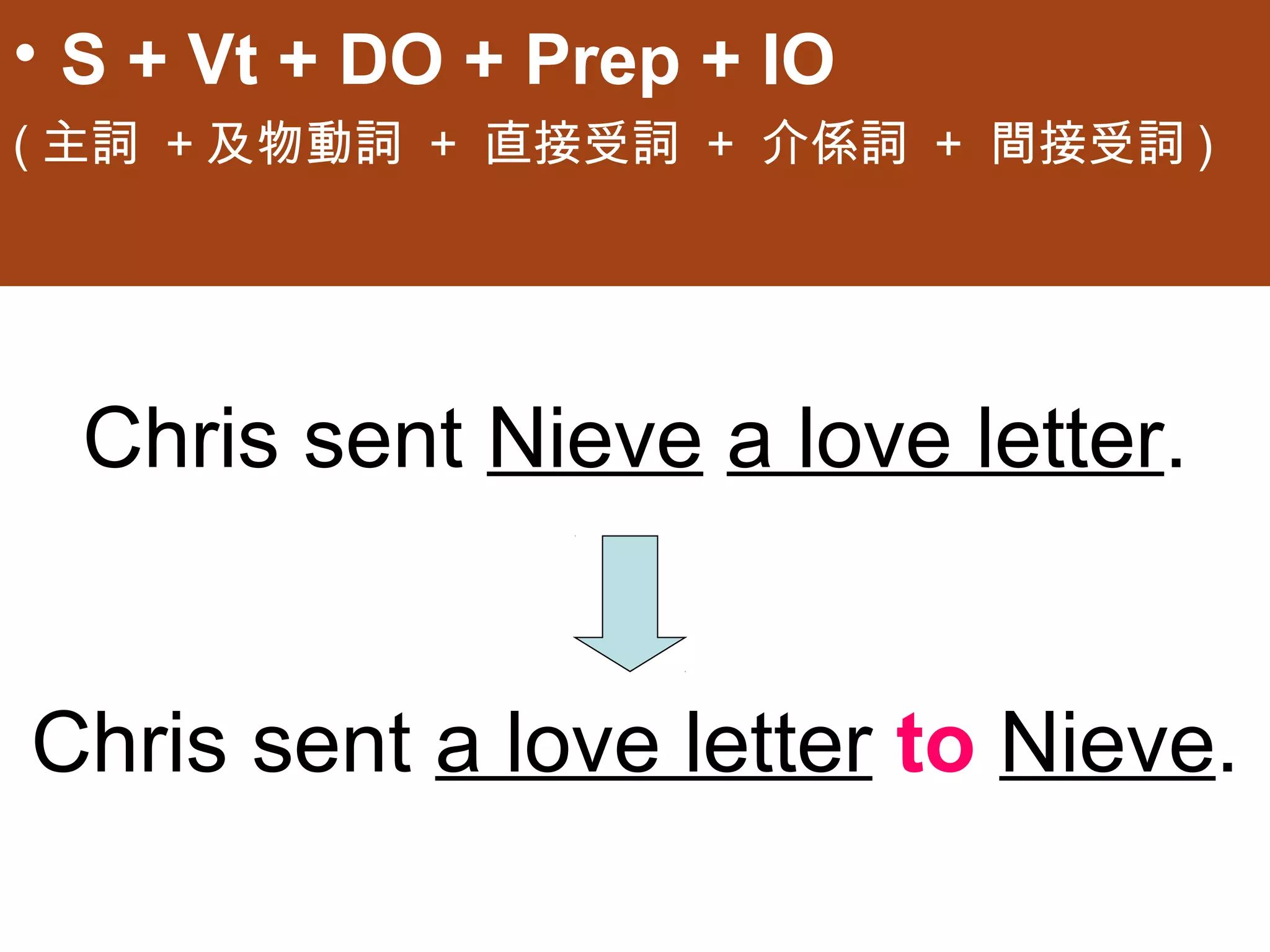 • S + Vt + DO + Prep + IO
(主詞 +及物動詞 + 直接受詞 + 介係詞 + 間接受詞)




  Chris sent Nieve a love letter.


Chris sent a love letter to Nieve.
 