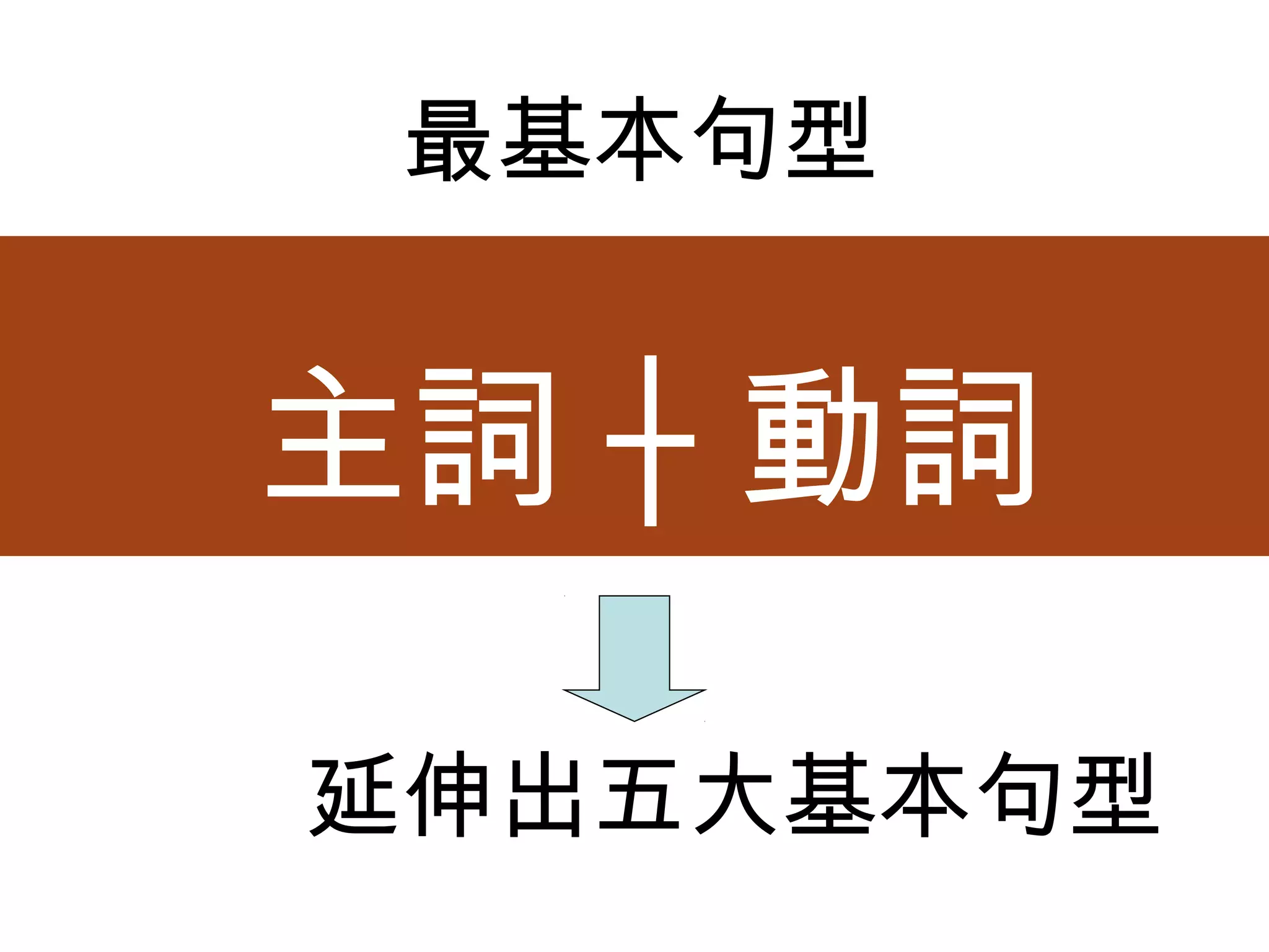 最基本句型


主詞 ┼ 動詞

延伸出五大基本句型
 