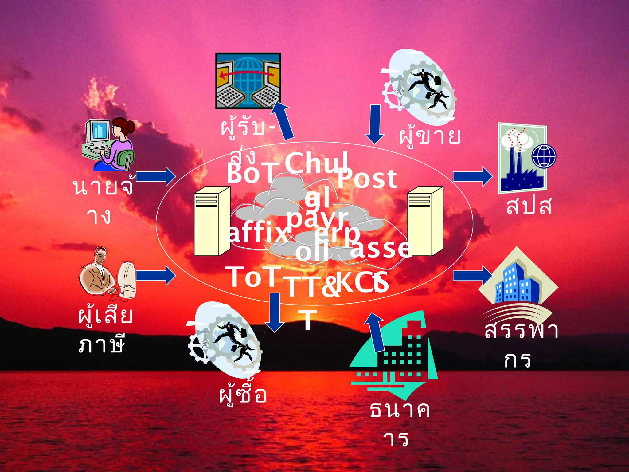 ผู้ร ับ -    ผู้ข าย
            ส่ง Chul
นายจ้      BoT        Post
                   a
                   gl              สปส
 าง              payr
            affix erp
                  oll asse
            ToT TT& t KCS
ผู้เ สีย          T               สรรพา
ภาษี
                                   กร
           ผู้ซ ื้อ
                       ธนาค
                        าร
 