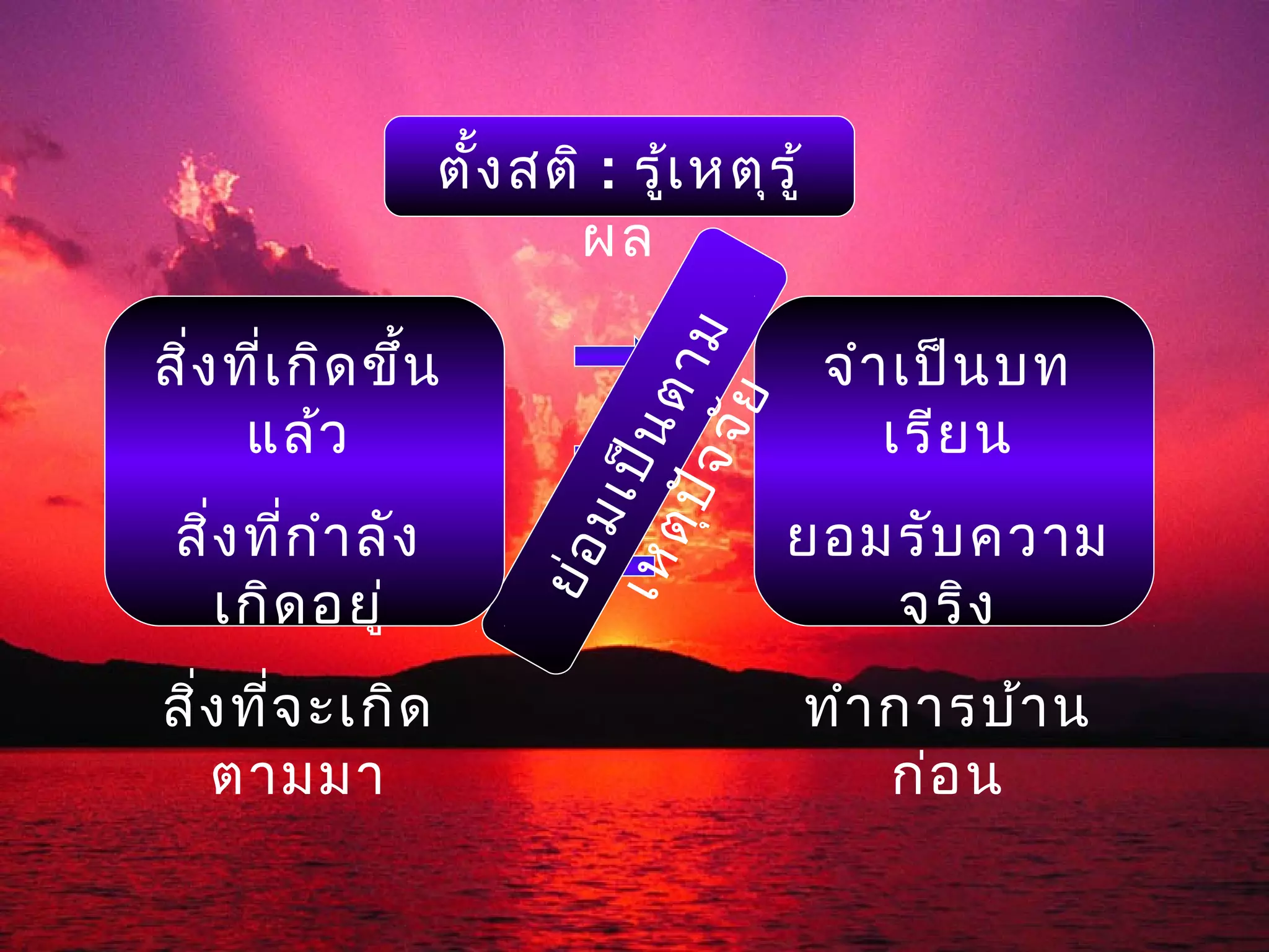 ตัง สติ : รู้เ หตุร ู้
                     ้
                         ผล

สิ่ง ที่เ กิด ขึน
                ้                           จำา เป็น บท




                               จจ ม
                           ต ุป ็ า
                       เห ปนต
                                 ัย
      แล้ว                                     เรีย น



                               ั
                            มเ
 สิง ที่ก ำา ลัง
   ่                   ย ่อ             ยอมรับ ความ
     เกิด อยู่                             จริง
สิง ที่จ ะเกิด
  ่                                         ทำา การบ้า น
    ตามมา                                       ก่อ น
 