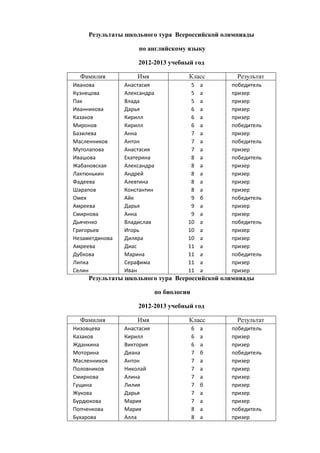 Результаты школьного тура Всероссийской олимпиады

                     по английскому языку

                    2012-2013 учебный год

  Фамилия           Имя                Класс        Результат
Иванова         Анастасия               5      а   победитель
Кузнецова       Александра              5      а   призер
Пак             Влада                   5      а   призер
Иванникова      Дарья                   6      а   призер
Казаков         Кирилл                  6      а   призер
Миронов         Кирилл                  6      а   победитель
Базилева        Анна                    7      а   призер
Масленников     Антон                   7      а   победитель
Мутолапова      Анастасия               7      а   призер
Ивашова         Екатерина               8      а   победитель
Жабановская     Александра              8      а   призер
Лактюнькин      Андрей                  8      а   призер
Фадеева         Алевтина                8      а   призер
Шарапов         Константин              8      а   призер
Омех            Айк                     9      б   победитель
Амреева         Дарья                   9      а   призер
Смирнова        Анна                    9      а   призер
Дьяченко        Владислав              10      а   победитель
Григорьев       Игорь                  10      а   призер
Незаметдинова   Диляра                 10      а   призер
Амреева         Диас                   11      а   призер
Дубкова         Марина                 11      а   победитель
Липка           Серафима               11      а   призер
Селин           Иван                   11      а   призер
     Результаты школьного тура Всероссийской олимпиады

                             по биологии

                    2012-2013 учебный год

  Фамилия           Имя                Класс        Результат
Низовцева       Анастасия                  6   а   победитель
Казаков         Кирилл                     6   а   призер
Жданкина        Виктория                   6   а   призер
Моторина        Диана                      7   б   победитель
Масленников     Антон                      7   а   призер
Половников      Николай                    7   а   призер
Смирнова        Алина                      7   а   призер
Гущина          Лилия                      7   б   призер
Жукова          Дарья                      7   а   призер
Бурдюкова       Мария                      7   а   призер
Попченкова      Мария                      8   а   победитель
Бухарова        Алла                       8   а   призер
 