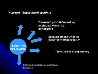 Γνωστικό - διερευνητικό εργαλείο


                         Εποπτικό μέσο διδασκαλίας
                         σε βασικά γνωστικά
                         αντικείμενα

                                  Εργαλείο επικοινωνίας και
                                  αναζήτησης πληροφοριών

  χρήση του
 υπολογιστή
                                        Τεχνολογικός αλφαβητισμός




           Υποστήριξη μαθητών με μαθησιακές
           δυσκολίες
 