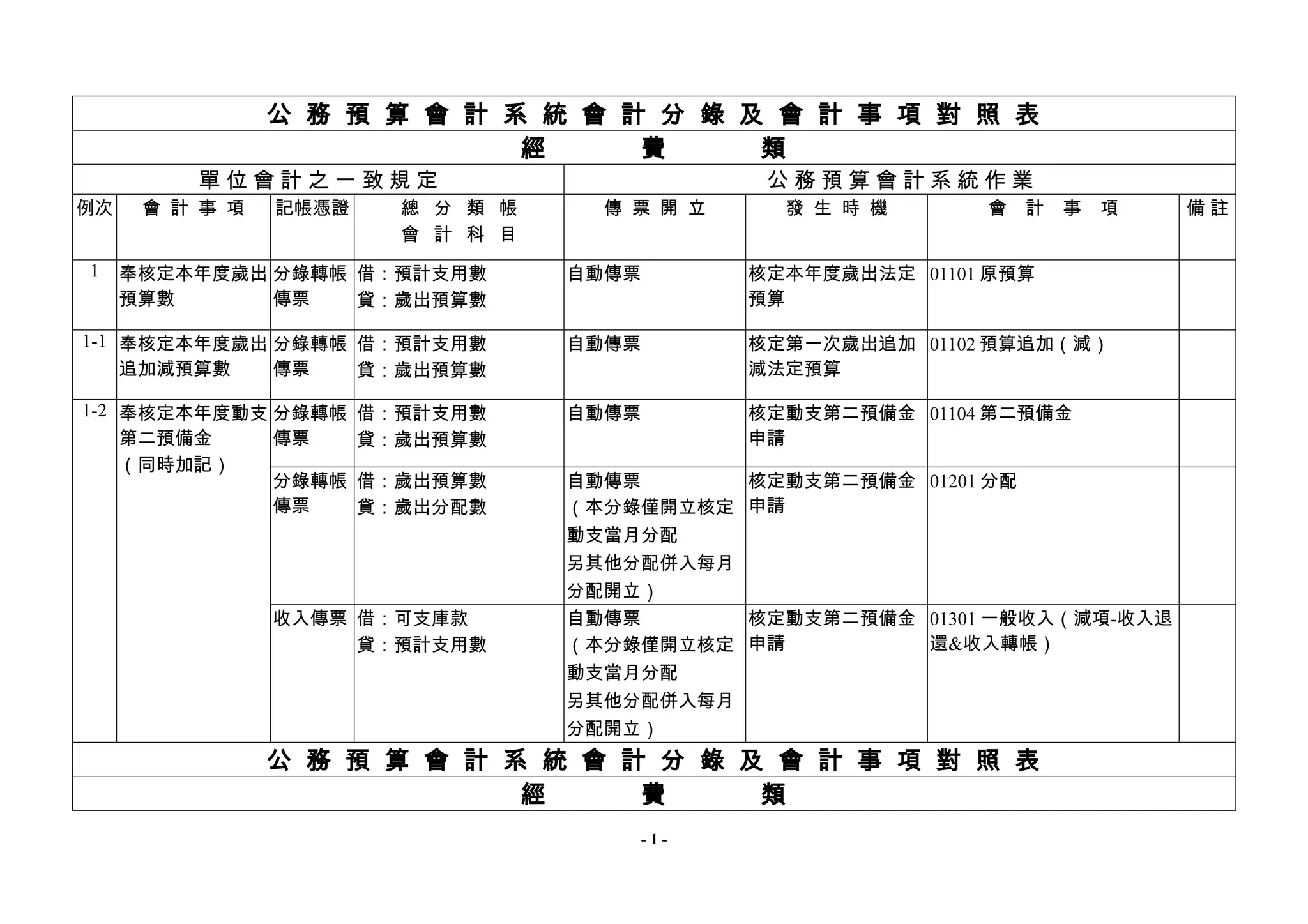 經費類分錄| DOC