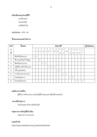 4



   เครื่องมือและอุปกรณ์ที่ใช้
            - คอมพิวเตอร์
    -         อินเทอร์เน็ต
            - หนังสืออ้างอิง

   งบประมาณ 1000 บาท

   ขั้นตอนและแผนดาเนินงาน

ลาดั            ขั้นตอน                       สัปดาห์ที่                ผู้รับผิดชอบ
 บ                                                 1 1        1 1 1 1 1
                              1 2 3 4 5 6 7 8 9            12
 ที่                                               0 1        3 4 5 6 7
 1     คิดหัวข้อโครงงาน       / /
 2     ศึกษาและค้นคว้าข้อมูล      /
 3     จัดทาโครงร่างงาน             / /
 4     ปฏิบัติการสร้างโครงงาน           / / /
 5     ปรับปรุงทดสอบ                             / /
 6     การทาเอกสารรายงาน                                 / /
 7     ประเมินผลงาน                                           / /
 8     นาเสนอโครงงาน                                              / / /


   ผลที่คาดว่าจะได้รับ
           ผู้ที่ต้องการศึกษาสามารถเรียนรู้ได้ด้วยตนเองผ่านสื่ออิเล็กทรอนิกส์

   สถานที่ดาเนินการ
          โรงเรียนยุพราชวิทยาลัยเชียงใหม่

   กลุ่มสาระการเรียนรู้ที่เกี่ยวข้อง
           กลุ่มสาระภาษาประเทศ

   แหล่งอ้างอิง
   http://www.ssobooks.com/e_book/sci/index.htm
 