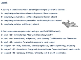 Legend:


A. Quality of spontaneous motor patterns (according to specific GM criteria):
1 = complexity and variation - abundantly present, fluency - present
2 = complexity and variation – sufficiently present, fluency - absent
3 = complexity and variation – present but insufficiently, fluency - absent
4 = complexity, variation and fluency - absent


B. Oral neuromotor competence (according to specific NOMAS criteria):
1 = jaw 1 = J1 = minimal / tight / too wide / lateral asymmetry
2 = jaw 2 = J2 = inconsistent / arrhythmic / small shivering / indifferent to cues / immature
3 = jaw 3 = J3 = consistent / rhythmic / response to cue / vacuum
4 = tongue 4 = T4 = flat / hypotonic / convex / regressive / lateral asymmetry / projecting
5 = tongue 5 = T5 = inconsistent /arrhythmic /uncoordinated /pause tired breath /wide nostrils
6 = tongue 6 = T6 = concave / rhythmic / efficient / suck & breath coordination
 