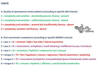 Legend:


A. Quality of spontaneous motor patterns (according to specific GM criteria):
1 = complexity and variation - abundantly present, fluency - present
2 = complexity and variation – sufficiently present, fluency - absent
3 = complexity and variation – present but insufficiently, fluency - absent
4 = complexity, variation and fluency - absent


B. Oral neuromotor competence (according to specific NOMAS criteria):
1 = jaw 1 = J1 = minimal / tight / too wide / lateral asymmetry
2 = jaw 2 = J2 = inconsistent / arrhythmic / small shivering / indifferent to cues / immature
3 = jaw 3 = J3 = consistent / rhythmic / response to cue / vacuum
4 = tongue 4 = T4 = flat / hypotonic / convex / regressive / lateral asymmetry / projecting
5 = tongue 5 = T5 = inconsistent /arrhythmic /uncoordinated /pause tired breath /wide nostrils
6 = tongue 6 = T6 = concave / rhythmic / efficient / suck & breath coordination
 