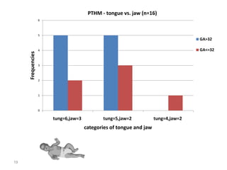 PTHM - tongue vs. jaw (n=16)
                   6



                   5
                                                                                    GA>32

                   4                                                                GA<=32
     Frequencies




                   3



                   2



                   1



                   0

                       tung=6,jaw=3          tung=5,jaw=2            tung=4,jaw=2
                                      categories of tongue and jaw




19
 