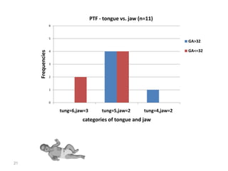 PTF - tongue vs. jaw (n=11)
                   6



                   5
                                                                            GA>32

                   4                                                        GA<=32
     Frequencies


                   3



                   2



                   1



                   0

                       tung=6,jaw=3        tung=5,jaw=2      tung=4,jaw=2
                                categories of tongue and jaw




21
 