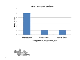 ITHM - tongue vs. jaw (n=7)
                   6


                   5


                   4
     Frequencies


                   3


                   2


                   1


                   0

                       tung=6,jaw=3          tung=5,jaw=3            tung=6,jaw=1
                                      categories of tongue and jaw




23
 