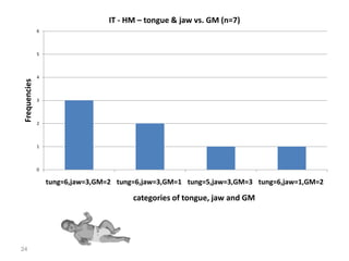 IT - HM – tongue & jaw vs. GM (n=7)
              6



              5



              4
Frequencies




              3



              2



              1



              0

                  tung=6,jaw=3,GM=2 tung=6,jaw=3,GM=1 tung=5,jaw=3,GM=3 tung=6,jaw=1,GM=2

                                        categories of tongue, jaw and GM




24
 