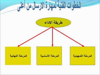 ‫طريقة الداء‬




‫المرحلة النهائية‬   ‫المرحلة التساتسية‬   ‫المرحلة التمهيدية‬
 