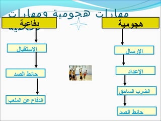‫مهارات هجومية ومهارات‬
‫دفاعية‬
  ‫دفاعية‬           ‫هجومية‬

   ‫الستقبال‬           ‫الرسال‬


  ‫حائط الصد‬            ‫العداد‬

                    ‫الضرب الساحق‬
‫الدفاع عن الملعب‬
                    ‫حائط الصد‬
 