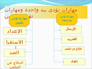 ‫مهارات تؤدى بيد واحدة ومهارات‬
‫تؤدى باليدين‬
  ‫مهارات تؤدى‬
                      ‫مهارات تؤدى‬
                          ‫بيد واحدة‬
     ‫باليدين‬
                             ‫الرسال‬
 ‫العداد‬
                              ‫الضرب‬
‫الستقبا‬
   ‫ل‬                        ‫الدفاع عن الملعب‬
  ‫الصد‬

 ‫الدفاع عن‬                        ‫إعداد‬
  ‫الملعب‬
 