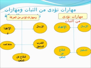 ‫مهارات تؤدى من الثبات ومهارات‬
 ‫ومهارات تؤدى الحركة‬
   ‫تؤدى من من الحركة‬    ‫مهارات تؤدى‬
                                      ‫من الثبات‬
                        ‫الرسال‬   ‫العداد‬           ‫الرسال‬
‫العدا‬
  ‫د‬

‫حائط الصد‬
                        ‫الضرب‬
                        ‫الساحق‬
                                 ‫الدفاع‬       ‫الستقبال‬
                                  ‫عن‬
            ‫الدفاع عن‬            ‫الملعب‬
             ‫الملعب‬
 