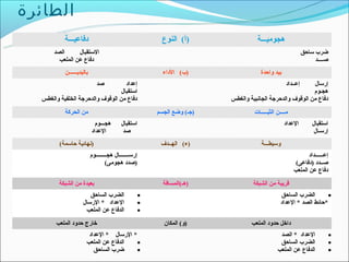‫الطائرة‬
           ‫دفاعيـــة‬                                        ‫)أ( النوع‬                 ‫هجوميـــة‬
       ‫الصد‬      ‫الستقبال‬                                                                                       ‫ضرب ساحق‬
         ‫دفاع عن الملعب‬                                                                                              ‫صــــد‬
           ‫باليديــــــن‬                                     ‫)ب( الداء‬                  ‫بيد واحدة‬
                              ‫صد‬    ‫إعداد‬                                                             ‫إعــداد‬‫إرسال‬
                                  ‫استقبال‬                                                                    ‫هجـوم‬
  ‫دفاع من الوقوف والدحرجة الخلفية والغطس‬                                    ‫دفاع من الوقوف والدحرجة الجانبية والغطس‬
           ‫من الحركة‬                                       ‫)جـ( وضع الجسم‬            ‫مــــن الثبـــــات‬
                             ‫هجـــوم‬       ‫استقبال‬                                                   ‫العداد‬         ‫استقبال‬
                           ‫العداد‬           ‫صد‬                                                                       ‫إرسـال‬
         ‫)نهائية حاسمة(‬                                     ‫)ء( الهــدف‬                 ‫وسيطـــة‬
                           ‫إرســـــــال هجــــــــوم‬                                                             ‫إعــــــداد‬
                                    ‫)صدد هجومى(‬                                                            ‫صــدد )دفاعى(‬
                                                                                                          ‫دفاع عن الملعب‬
         ‫بعيدة من الشبكة‬                                     ‫)هـ(المسافة‬            ‫قريبة من الشبكة‬
                        ‫الضرب الساحق‬                   ‫•‬                                           ‫الضرب الساحق‬        ‫•‬
                     ‫العداد * الرسال‬                   ‫•‬                                           ‫*حائط الصد * العداد‬
                      ‫الدفاع عن الملعب‬                 ‫•‬
       ‫خارج حدود الملعب‬                                      ‫)و( المكان‬             ‫داخل حدود الملعب‬
                        ‫* الرسال * العداد‬                                                         ‫العداد * الصد‬                ‫•‬
                       ‫الدفاع عن الملعب‬   ‫•‬                                                       ‫الضرب الساحق‬                 ‫•‬
                          ‫ضرب الساحق‬      ‫•‬                                                      ‫الدفاع عن الملعب‬              ‫•‬
 