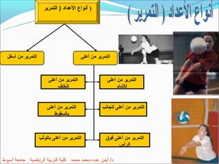 ‫) أنواع العداد ) التمرير‬




  ‫التمرير من أتسفل‬                         ‫التمرير من أعلى‬



                         ‫التمرير من أعلى‬                ‫التمرير من أعلى‬
                              ‫للخلف‬                          ‫للمام‬


                         ‫التمرير من أعلى‬             ‫التمرير من أعلى للجانب‬
                            ‫بالسقو ط‬



                     ‫التمرير من أعلى بالوثب‬            ‫التمرير من أعلى فوق‬
                                                             ‫الرأس‬

‫د/ أيمن عبده محمد محمد كلية التربية الرياضية جامعة أتسيوط‬
 