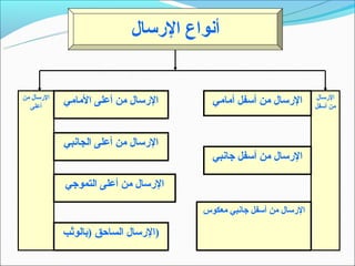‫أنواع الرسال‬


‫الرسال من‬                                                         ‫الرسال‬
  ‫أعلى‬
            ‫الرسال من أعلى المامي‬      ‫الرسال من أسفل أمامي‬       ‫من أسفل‬




            ‫الرسال من أعلى الجانبي‬
                                       ‫الرسال من أسفل جانبي‬

            ‫الرسال من أعلى التموجي‬

                                     ‫الرسال من أسفل جانبي معكوس‬

            ‫)الرسال الساحق )بالوثب‬
 