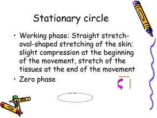 Stationary circle
• Working phase: Straight stretch-
  oval-shaped stretching of the skin;
  slight compression at the beginning
  of the movement, stretch of the
  tissues at the end of the movement
• Zero phase
 