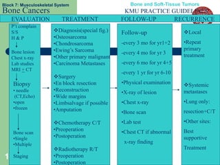 Block 7: Musculoskeletal System                       Bone and Soft-Tissue Tumors
Bone Cancers                                       KMU PRACTICE GUIDELINES
    EVALUATION             TREATMENT              FOLLOW-UP      RECURRENCE
    P’t complain
    S/S                Diagnosis(special fig.)   Follow-up                 Local
    H&P                •Osteosarcoma
                       •Chondrosarcoma            -every 3 mo for yr1+2     •Repeat
                       •Ewing’s Sarcoma                                     primary
    Bone lesion                                   -every 4 mo for yr 3
    Chest x-ray        •Other primary malignant                             treatment
    Lab studies        •Carcinoma Metastases      -every 6 mo for yr 4+5
    MRI + CT
                                                  -every 1 yr for yr 6-10
                       Surgery
     Biopsy            •En block resection        •Physical examination     Systemic
     • needle          •Reconstruction            •X-ray of lesion          metastases
      (CT,Echo)        •Wide margins
     •open             •Limbsalvage if possible   •Chest x-ray              •Lung only:
     •frozen           •Amputation                •Bone scan                resection+C/T

                       Chemotherapy C/T          •Lab test                 •Other sites:
                       •Preoperation              •Chest CT if abnormal     Best
     Bone scan
     •Single           •Postoperation                                       supportive
     •Multiple                                     x-ray finding
                       Radiotherapy R/T                                    Treatment
 13Staging             •Preoperation
                       •Postoperation
 