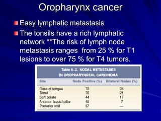 Oropharynx cancer
Easy lymphatic metastasis
The tonsils have a rich lymphatic
network **The risk of lymph node
metastasis ranges from 25 % for T1
lesions to over 75 % for T4 tumors.
 