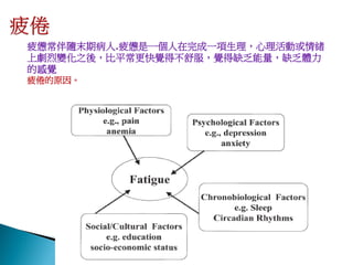 疲憊常伴隨末期病人.疲憊是一個人在完成一項生理，心理活動或情緒
上劇烈變化之後，比平常更快覺得不舒服，覺得缺乏能量，缺乏體力
的感覺
疲倦的原因。
 