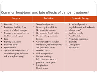Common long-term and late effects of cancer treatment
            Surgery                         Radiation                     Systemic therapy

• Cosmetic effects               •   Second malignancies            • Second malignancies
• Functional disability from     •   Neurocognitive deficits          (myelodysplasia and leukemia)
  removal of a limb or organ     •   Xerophalmia, cataracts         • “chemo brain”
• Damage to an organ (bowel,     •   Xerostomia, dental caries      • Cardiomyopathy
  bladder, sexual organ)         •   Pneumonitis, pulmonary         • Renal toxicity
• Pain                               fibrosis                       • Premature menopause
• Scarring/adhesions             •   Coronary artery, valvular,     • Infertility
• Incisional hernia                  conduction, cardiomyopathic,   • Osteoporosis
• Lymphedema                         and pericardial disase         • neuropathy
• Systemic effects (removal of   •   Bowel stricture
  endocrine organs, infection    •   Radiation procicits
  risk post-splenectomy)         •   Bladder scariring
                                 •   Infertility, importence,
                                     premature menopause
                                 •   Lymphedema
                                 •   Bone fracture
 