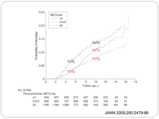 86％
      89％

      92％
93％

97％




            JAMA 2005;293:2479-86
 