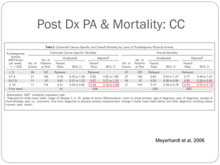 Post Dx PA & Mortality: CC




                    Meyerhardt et al, 2006
 
