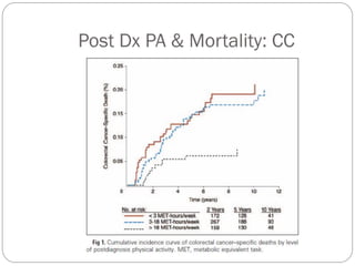 Post Dx PA & Mortality: CC
 