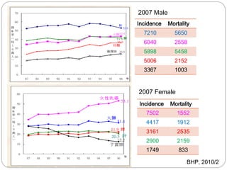 2007 Male
Incidence   Mortality
  7210        5650
  6040        2558
  5898        5458
  5006        2152
  3367        1003


2007 Female
Incidence   Mortality
   7502        1552
   4417        1912
   3161        2535
   2900        2159
   1749         833

                   BHP, 2010/2
 