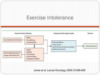 Exercise Intolerance




   Jones et al, Lancet Oncology 2009;10:598-605
 