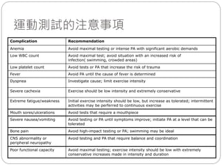 運動測試的注意事項
Complication               Recommendation

Anemia                     Avoid maximal testing or intense PA with significant aerobic demands
Low WBC count              Avoid maximal test; avoid situation with an increased risk of
                           infection( swimming, crowded areas)
Low platelet count         Avoid tests or PA that increase the risk of trauma
Fever                      Avoid PA until the cause of fever is determined
Dyspnea                    Investigate cause; limit exercise intensity

Severe cachexia            Exercise should be low intensity and extremely conservative

Extreme fatigue/weakness   Initial exercise intensity should be low, but increase as tolerated; intermittent
                           activities may be perferred to continuous exercise
Mouth sores/ulcerations    Avoid tests that require a mouthpiece
Severe nausea/vomiting     Avoid testing or PA until symptoms improve; initiate PA at a level that can be
                           tolerated
Bone pain                  Avoid high-impact testing or PA; swimming may be ideal
CNS abnormality or         Avoid testing and PA that require balance and coordination
peripheral neuropathy
Poor functional capacity   Avoid maximal testing; exercise intensity should be low with extremely
                           conservative increases made in intensity and duration
 