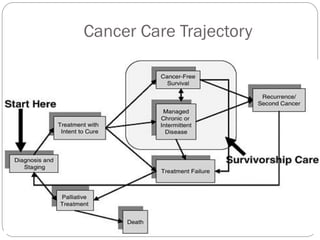 Cancer Care Trajectory




4
 