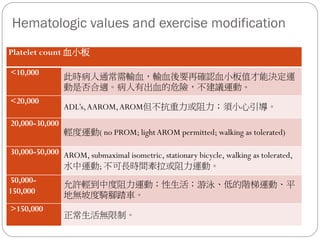 Hematologic values and exercise modification
Platelet count 血小板

<10,000         此時病人通常需輸血，輸血後要再確認血小板值才能決定運
                動是否合適。病人有出血的危險，不建議運動。
<20,000
                ADL’s, AAROM, AROM但不抗重力或阻力；須小心引導。
20,000-30,000
                輕度運動( no PROM; light AROM permitted; walking as tolerated)

30,000-50,000 AROM, submaximal isometric, stationary bicycle, walking as tolerated,
              水中運動; 不可長時間牽拉或阻力運動。
50,000-
                允許輕到中度阻力運動；性生活；游泳、低的階梯運動、平
150,000         地無坡度騎腳踏車。
>150,000
                正常生活無限制。
 