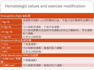 Hematologic values and exercise modification

Hemoglobin (Hgb) 血紅素
                   建議暫停運動* (必須與醫師討論，考量目前的醫療與身體狀況
<8g/dL
                   )
8-10g/dL           可以做輕度運動；不做有氧運動。
                   可以做低衝擊及低強度有氧運動(如固定式腳踏車)，等長運動，
10-12g/dL
                   阻力運動。
>12g/dL            正常生活無限制。
Hematocrit (Hct) 血球容積
< 25%              不建議運動*。
25%-30%            可以做輕度運動；漸進的阻力運動。
>30%               正常生活無限制。
White blood count (WBC) 白血球
<5,000/mm3 有發
                   不建議運動*。
燒
>5,000/mm3         可以做輕度運動；漸進的阻力運動。
 