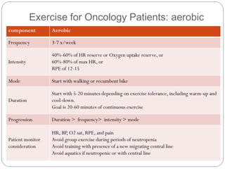 Exercise for Oncology Patients: aerobic
component         Aerobic

Frequency         3-7 x/week

                  40%-60% of HR reserve or Oxygen uptake reserve, or
Intensity         60%-80% of max HR, or
                  RPE of 12-15

Mode              Start with walking or recumbent bike

                  Start with 5-20 minutes depending on exercise tolerance, including warm-up and
Duration          cool-down.
                  Goal is 20-60 minutes of continuous exercise

Progression       Duration > frequency> intensity > mode

                  HR, BP, O2 sat, RPE, and pain
Patient monitor   Avoid group exercise during periods of neutropenia
consideration     Avoid training with presence of a new migrating central line
                  Avoid aquatics if neutropenic or with central line
 