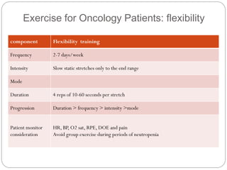 Exercise for Oncology Patients: flexibility

component         Flexibility training

Frequency         2-7 days/week

Intensity         Slow static stretches only to the end range

Mode

Duration          4 reps of 10-60 seconds per stretch

Progression       Duration > frequency > intensity >mode


Patient monitor   HR, BP, O2 sat, RPE, DOE and pain
consideration     Avoid group exercise during periods of neutropenia
 