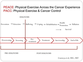 PEACE: Physical Exercise Across the Cancer Experience
   PACC: Physical Exercise & Cancer Control
                       DIAGNOSIS

                                                                          Health
Prevention      Detection     Buffering      Coping    Rehabilitation                       Palliation
                                                                          Promotion
                                                                                 Survival




 Prescreening                       Pre-          Treatment
                  Screening                                       Survivorship          End of life
                                 treatment




    PRE-DIAGNOSIS                            POST-DIAGNOSIS

                                                                        Courneya et al, 2001, 2007
 