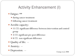 Activity Enhancement (I)
 Fatigue: **
   during cancer treatment
   following cancer treatment
 Aerobic capacity:
   11/22: significant difference between intervention and control
    group
   3/22: significant pre-post difference
   8/22: non significant difference
 Quality of life: --
 Anxiety: --
 Depression: --                                    Cramp et al, 2008
 