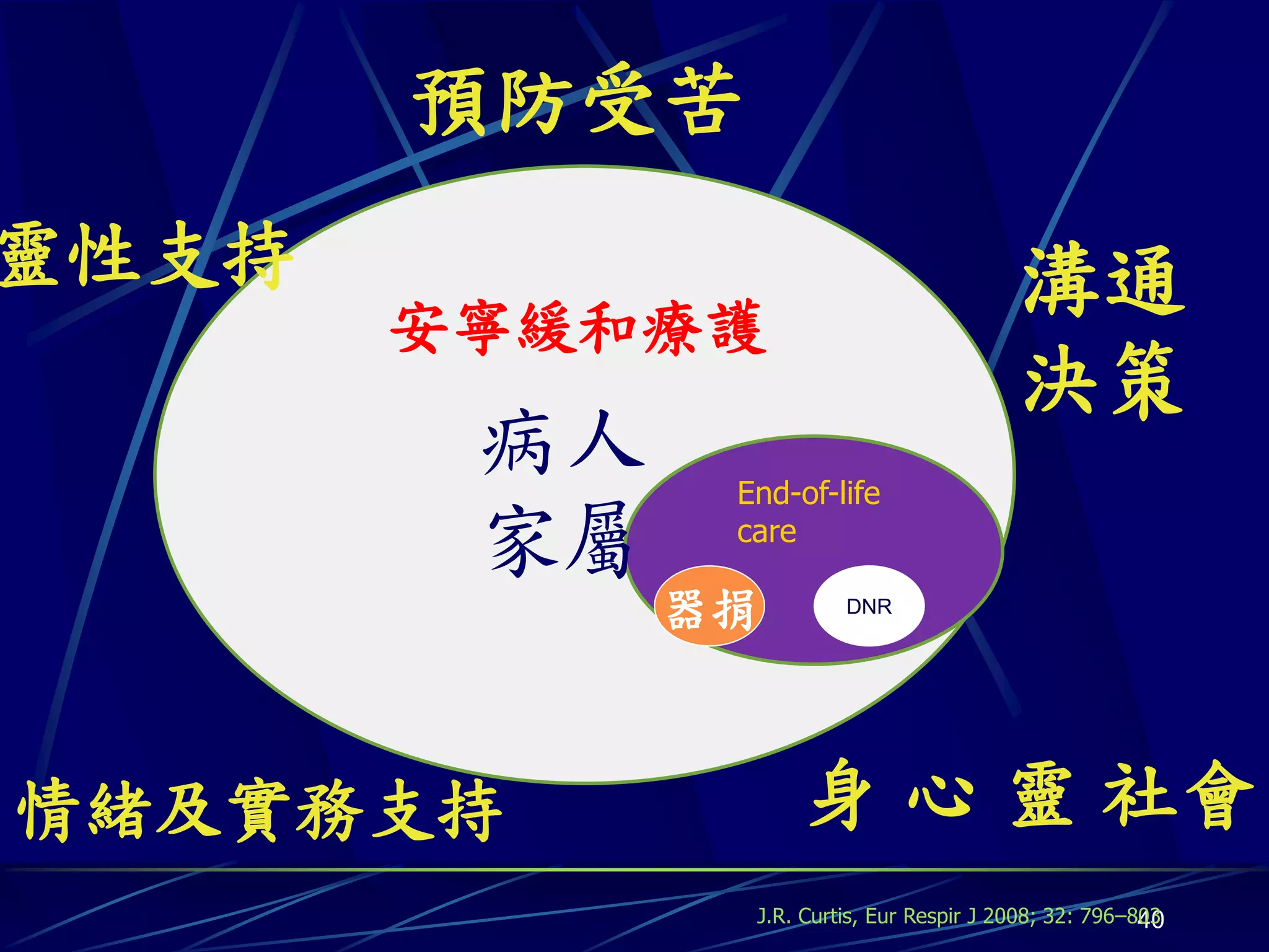 預防受苦
靈性支持                                      溝通
       安寧緩和療護
                                          決策
        病人    End-of-life
        家屬    care

             器捐         DNR




情緒及實務支持            身 心 靈 社會
               J.R. Curtis, Eur Respir J 2008; 32: 796–803
                                                        40   40
 