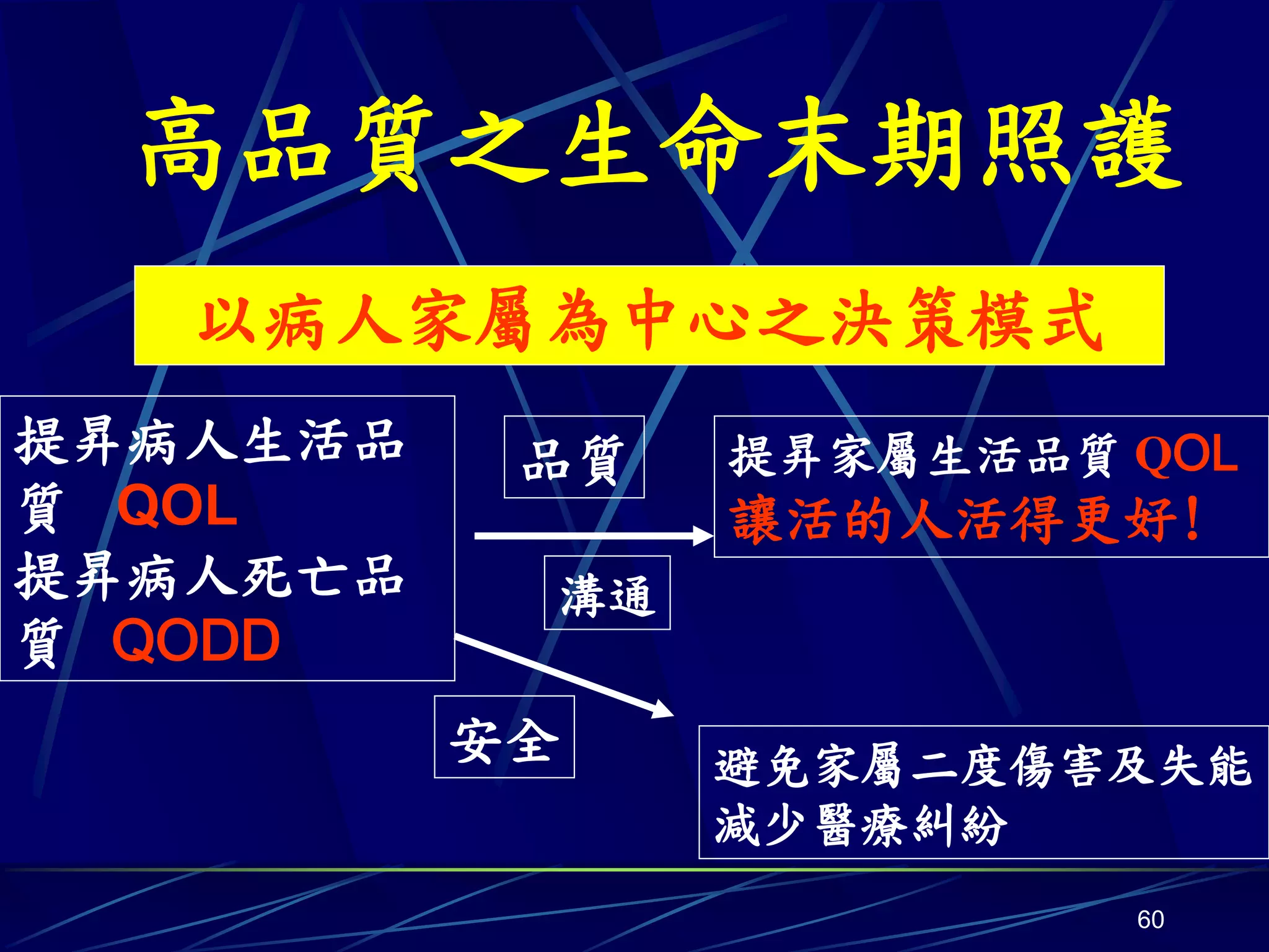 高品質之生命末期照護
   以病人家屬為中心之決策模式
提昇病人生活品    品質   提昇家屬生活品質 QOL
質 QOL           讓活的人活得更好!
提昇病人死亡品    溝通
質 QODD
          安全    避免家屬二度傷害及失能
                減少醫療糾紛
                         60
 