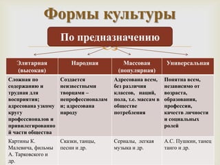 Формы культуры
                    По предназначению
                                     
   Элитарная            Народная          Массовая           Универсальная
   (высокая)                            (популярная)
Сложная по          Создается          Адресована всем,      Понятна всем,
содержанию и        неизвестными       без различия          независимо от
трудная для         творцами –         классов, наций,       возраста,
восприятия;         непрофессионалам   пола, т.е. массам в   образования,
адресована узкому   и; адресована      обществе              профессии,
кругу               народу             потребления           качеств личности
профессионалов и                                             и социальных
привилегированно                                             ролей
й части общества
Картины К.          Сказки, танцы,     Сериалы, легкая       А.С. Пушкин, танец
Малевича, фильмы    песни и др.        музыка и др.          танго и др.
А. Тарковского и
др.
 
