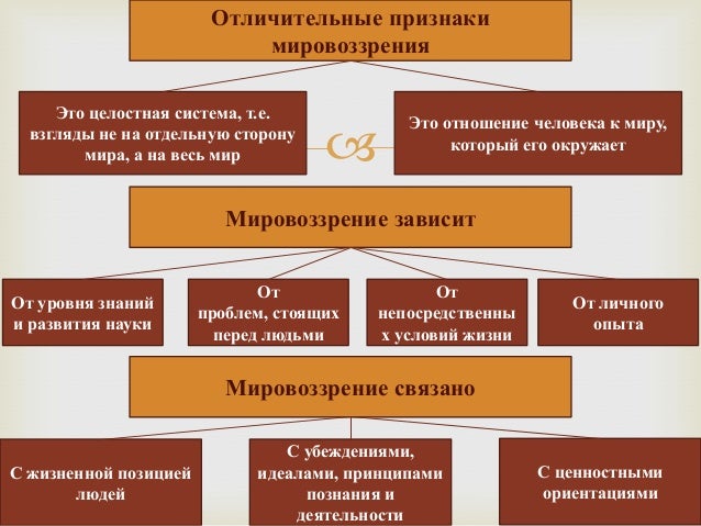 Схема мировоззрения субъекты мировоззрения факторы. Отличительные признаки мировоззрения. Примеры мировоззрения. Мировоззрение примеры из жизни. Виды мировоззрения примеры.