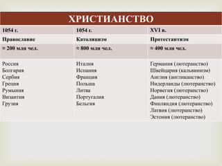 ХРИСТИАНСТВО
1054 г.           1054 г.          XVI в.


                            
Православие       Католицизм       Протестантизм
≈ 200 млн чел.    ≈ 800 млн чел.   ≈ 400 млн чел.

Россия            Италия           Германия (лютеранство)
Болгария          Испания          Швейцария (кальвинизм)
Сербия            Франция          Англия (англиканство)
Греция            Польша           Нидерланды (лютеранство)
Румыния           Литва            Норвегия (лютеранство)
Византия          Португалия       Дания (лютеранство)
Грузия            Бельгия          Финляндия (лютеранство)
                                   Латвия (лютеранство)
                                   Эстония (лютеранство)
 