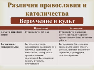 Различия православия и
          католичества
               
        Вероучение и культ
                             Православие                      Католицизм
Догмат о загробной   Страшный суд, рай и ад          Страшный суд, чистилище
жизни                                                (место, где судьба умершего
                                                     грешника может быть изменена),
                                                     рай и ад
Богопознание         Бог отделен от мира,            Бог познаваем (т.к. сошел на
(ощущение Бога)      непознаваем и неописуем; он и   землю); Бога можно описать
                     конечен, и бесконечен, он       словами, познавая аналитично,
                     таинственен; к нему нельзя      определяя, структурируя,
                     применить никаких               описывая признаки.
                     определений; Бога можно не
                     познать, а увидеть,
                     почувствовать
 