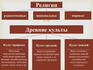 Религии
  родоплеменные               национальные                мировые
                                    
                       Древние культы

  Культ природы               Культ предков             Культ вождей
     ______________           ___________________      ____________________
       Наделение                Вера в сохранение         Вера в наличие у
  сверхъестественными       сверхъестественной связи     племенных вождей
 свойствами природных          между людьми и их        сверхъестественных
явлений, воздействующих        умершими предками           способностей,
на земледелие, почитание                                  отсутствующих у
солнца, земли, воды и др.                                    остальных
 