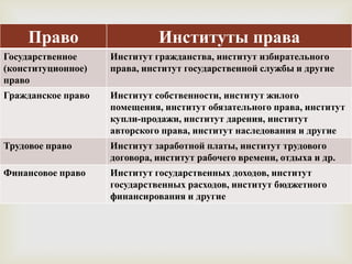 Право                    Институты права
Государственное     Институт гражданства, институт избирательного
(конституционное)
право                          
                    права, институт государственной службы и другие

Гражданское право   Институт собственности, институт жилого
                    помещения, институт обязательного права, институт
                    купли-продажи, институт дарения, институт
                    авторского права, институт наследования и другие
Трудовое право      Институт заработной платы, институт трудового
                    договора, институт рабочего времени, отдыха и др.
Финансовое право    Институт государственных доходов, институт
                    государственных расходов, институт бюджетного
                    финансирования и другие
 