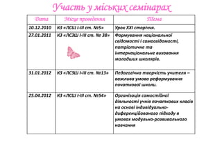 Участь у міських семінарах
  Дата           Місце проведення                      Тема
10.12.2010    КЗ «ЛСШ І-ІІІ ст. №5»      Урок ХХІ сторіччя.
27.01.2011    КЗ «ЛСЗШ І-ІІІ ст. № 38»   Формування національної
                                         свідомості і самосвідомості,
                                         патріотичне та
                                         інтернаціональне виховання
                                         молодших школярів.

31.01.2012    КЗ «ЛСЗШ І-ІІІ ст. №13»    Педагогічна творчість учителя –
                                         важлива умова реформування
                                         початкової школи.

25.04.2012    КЗ «ЛСШ І-ІІІ ст. №54»     Організація самостійної
                                         діяльності учнів початкових класів
                                         на основі індивідуально-
                                         диференційованого підходу в
                                         умовах модульно-розвивального
                                         навчання
 