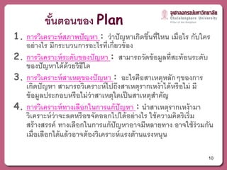 ขนตอนของ Plan
           ั้
1. การวิเคราะห์สภาพปัญหา : ว่ าปั ญหาเกิดขึนที่ไหน เมื่อไร กับใคร
                                                  ้
   อย่างไร มีกระบวนการอะไรท่ เก่ ียวข้อง
                                   ี
2. การวิเคราะห์ระดับของปัญหา : สามารถวัดข้อมูลท่ สะท้อนระดับ
                                                        ี
   ของปั ญหาได้ ด้วยวิธีใด
3. การวิเคราะห์สาเหตุของปัญหา : อะไรคือสาเหตุหลักๆของการ
   เกดปัญหา สามารถวิเคราะห์ไปถงสาเหตุรากเหง้าได้หรือไม่ มี
      ิ                              ึ
   ข้อมูลประกอบหรือไม่ว่าสาเหตุใดเป็นสาเหตุสาคัญ    ํ
4. การวิเคราะห์ทางเลือกในการแก้ปัญหา : นําสาเหตุรากเหง้ามา
   วิเคราะห์ว่าจะลดหรือขจัดออกไปได้อย่างไร ใช้ความคิดริเร่ ิม
   สร้างสรรค์ ทางเลือกในการแก้ปัญหาอาจมีหลายทาง อาจใช้ร่วมกัน
   เมื่อเลือกได้ แล้ วอาจต้ องวิเคราะห์ แรงต้ านแรงหนุน

                                                               10
 